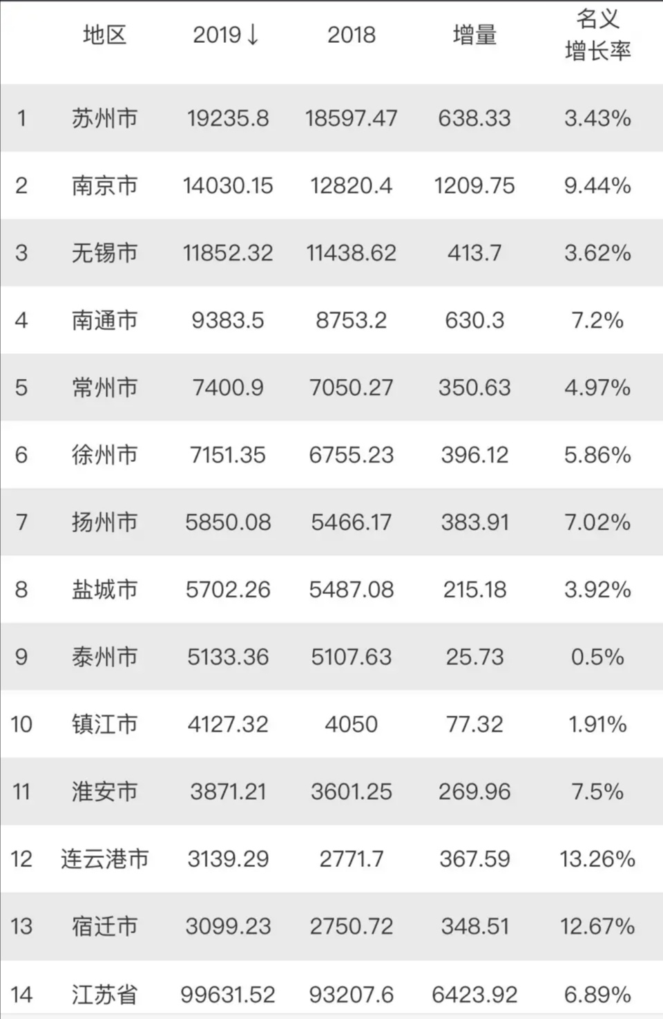 海南gdp突破5000亿_前三季度城市GDP50强出炉