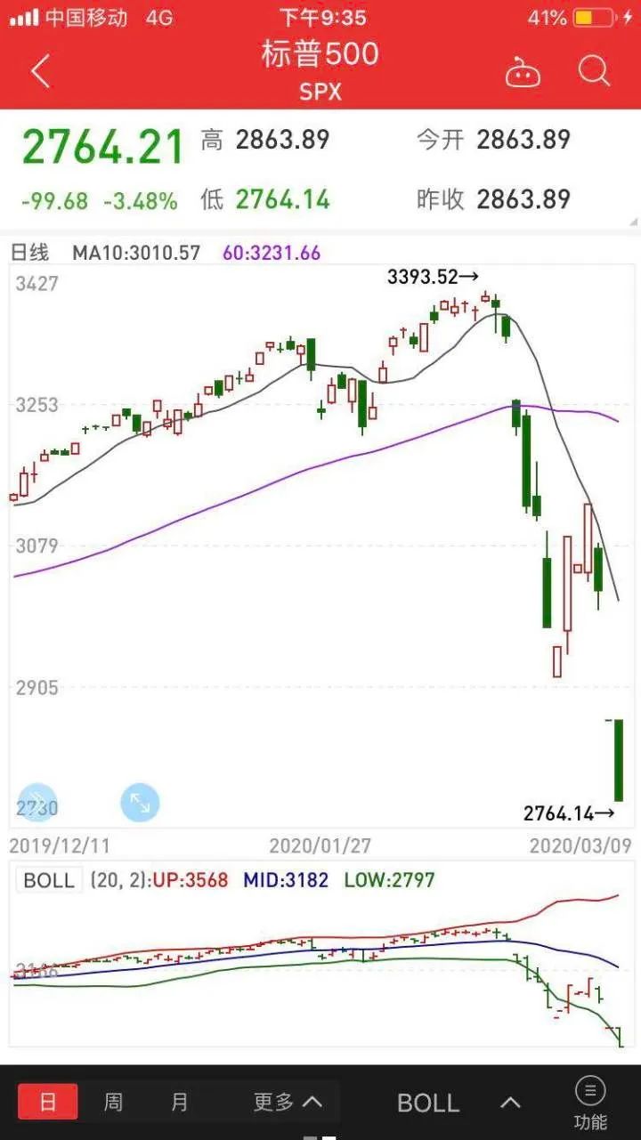 美股熔断！纽交所因暴跌宣布暂停交易15分钟_搜狐网
