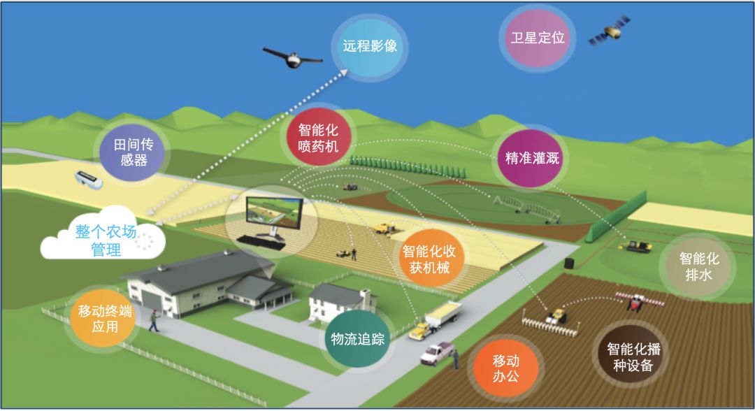 精准农业即将爆发让科技改变农场的作业方式