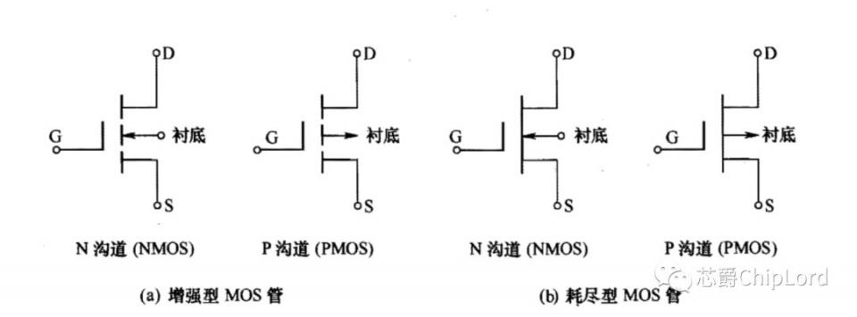 mos管的图形符号如下,一般用 增强型mos管用于门电路分析.