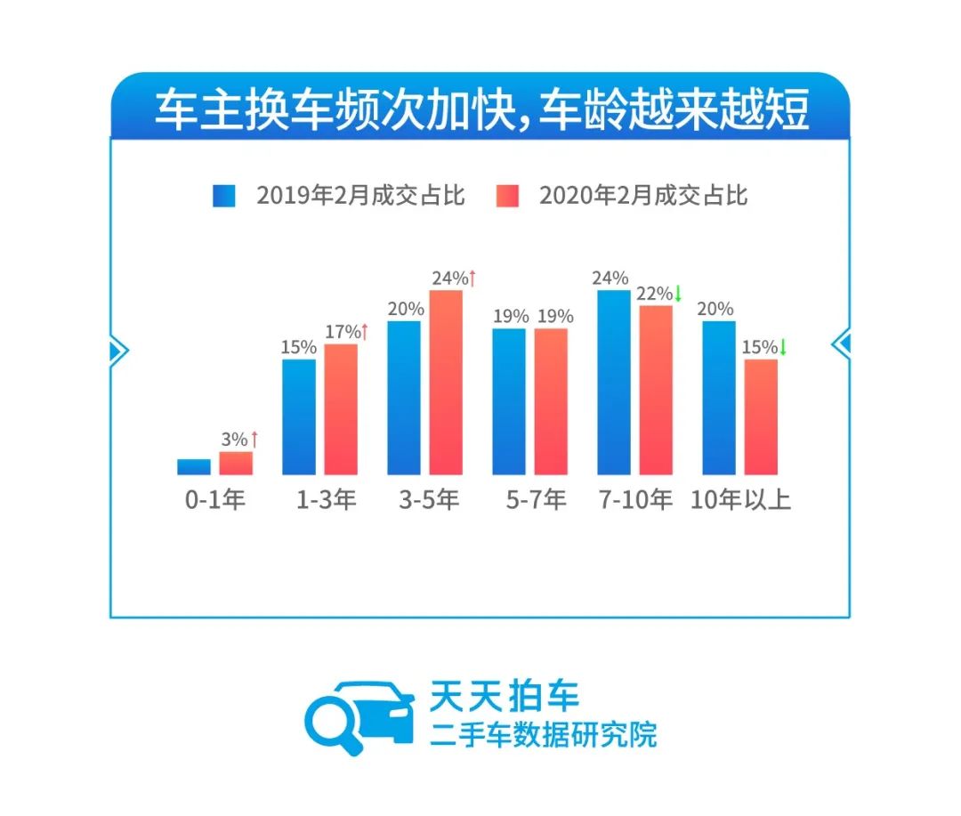 天天拍车发布2月二手车拍卖大数据报告：二手车交易正逐渐回暖-科记汇