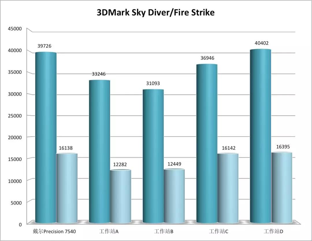 它，是专业工作站跑分王