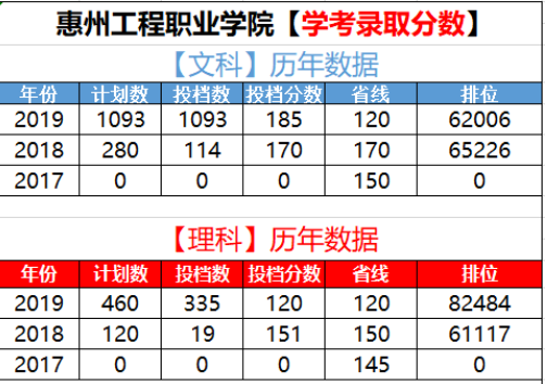 最新!惠州工程职业学院2020年学考招生计划