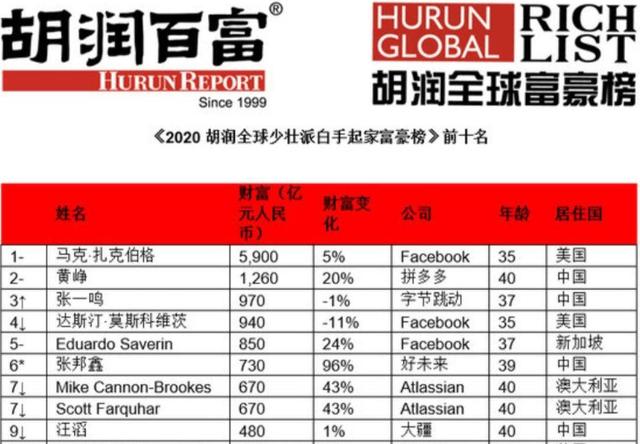 抖音财富榜排名2020_...发布:拼多多(PDD.US)和抖音创始人排名前三