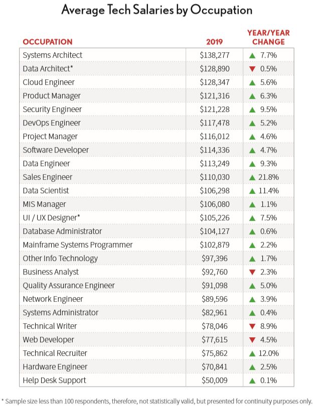 IT行业薪水：系统和数据架构师、云工程师薪资最高；增长最快的技术K8s