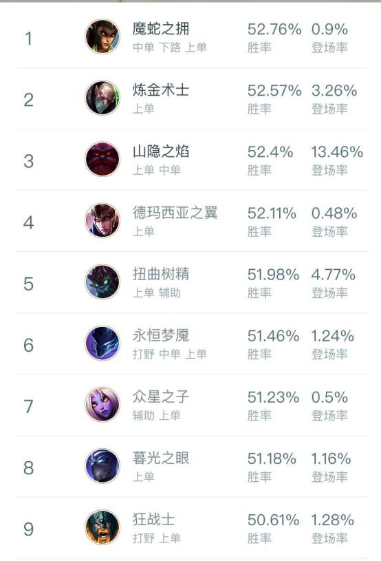 LOL：10.4版本新晋上单一姐，胜率突破7成，血越少越强