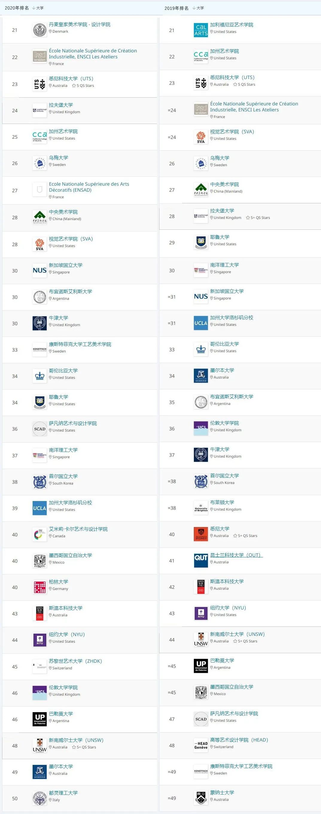 qs2020艺术排名_重磅!2020QS世界大学排名全名单(2)