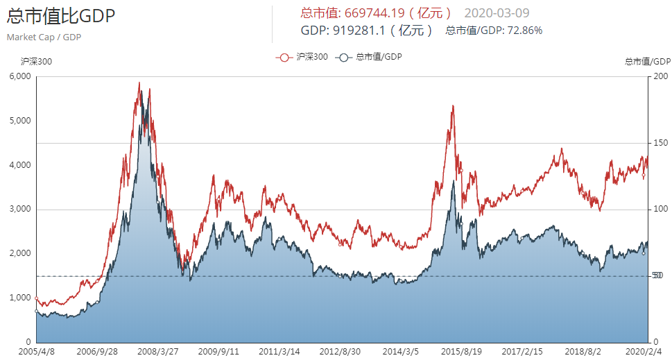 a股市值与gdp