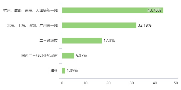 《调查：复工办公场景 疫情后联合办公需求看涨》