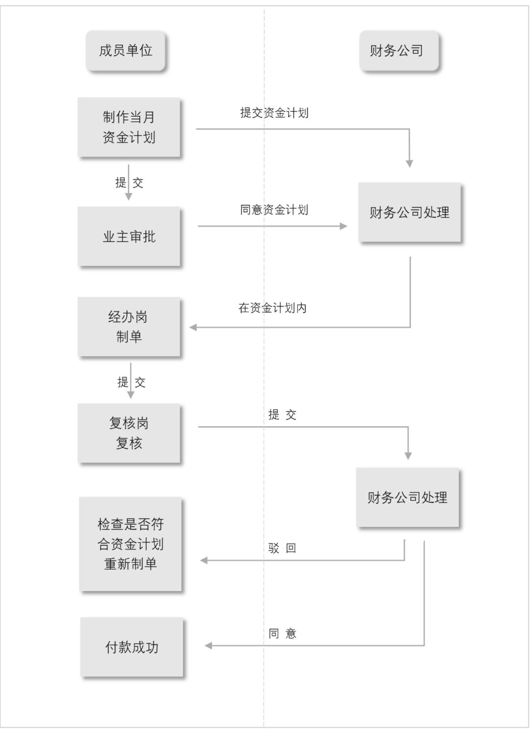 财务公司注册流程