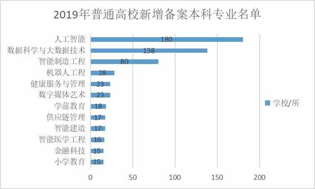 原创2020年高校专业趋势：哪些专业“亮红灯”？哪些专业是“爆款”？