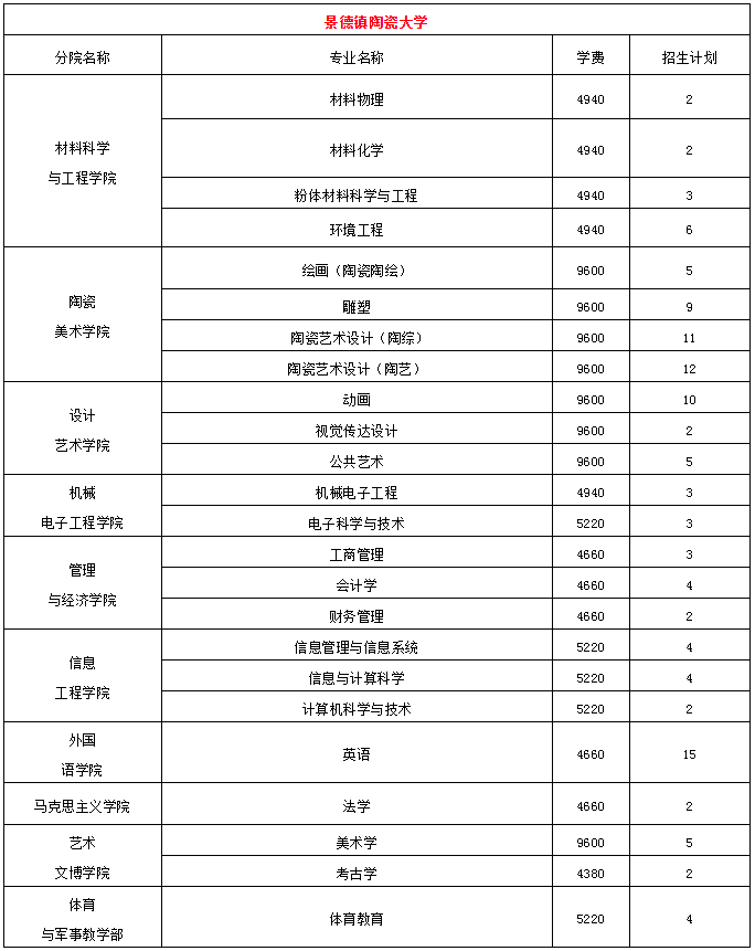 江西专升本各院校学费情况?