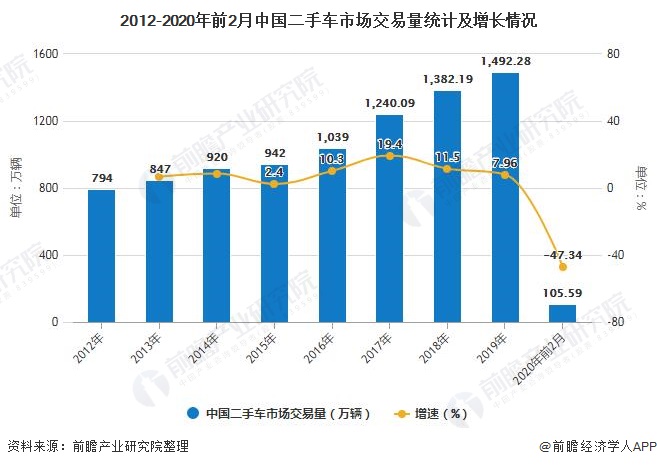 二手车行业收入排名_优信全国购2019收入暴涨264.5%成二手车行业最核心增(2)