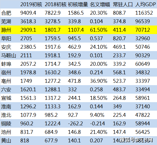 安徽市区gdp(2)