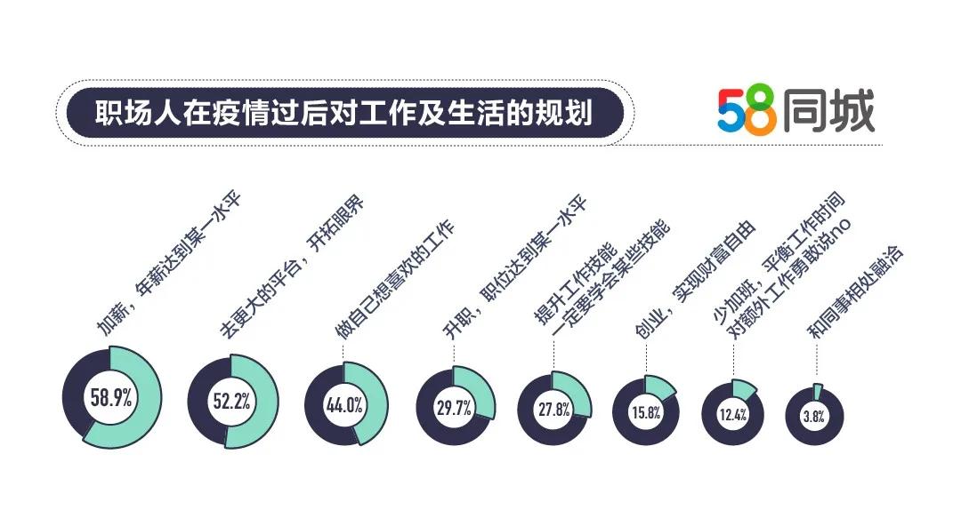 人均月薪9665元！2020年就业趋势调研报告出炉，你拖后腿了吗？