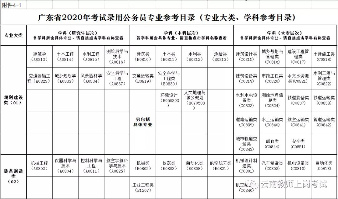 2020年广东公务员考试专业目录已发布,省考公告还会远吗?