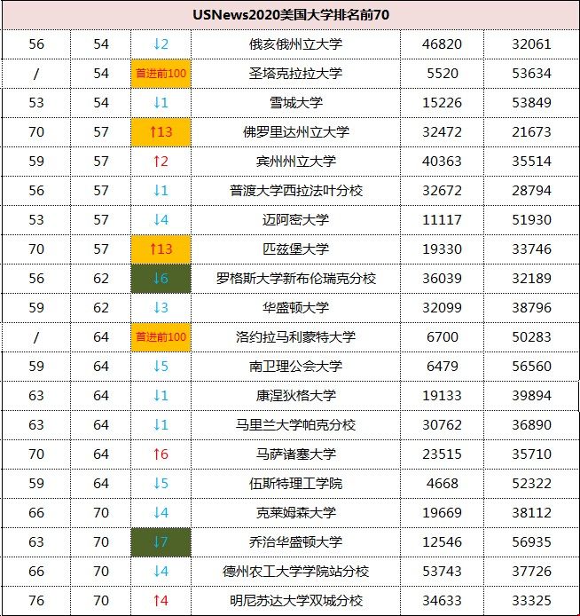 2020美国大学前i00排名_2020年美国大学排名前30、前50、前100院校深度解析