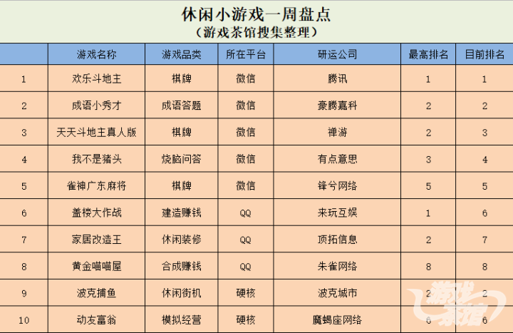 休闲新游周报：微信出现新爆款棋牌网赚类在QQ上更受欢迎_游戏