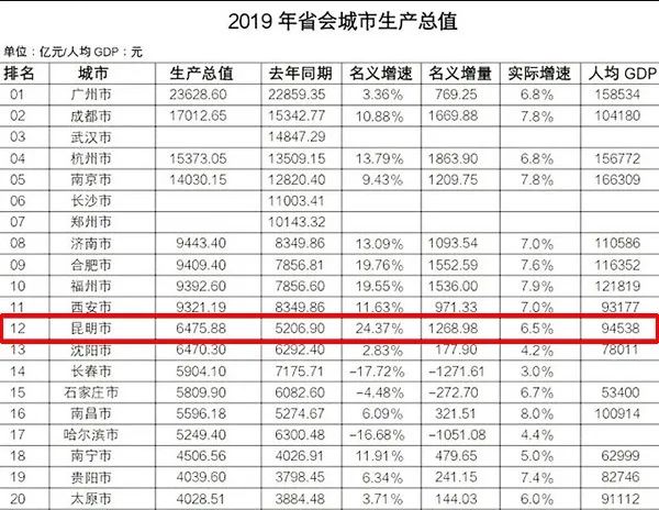 昆明跟郑州那个GDP高_反超郑州,2020上半年长沙GDP总量强势回归中部第二城