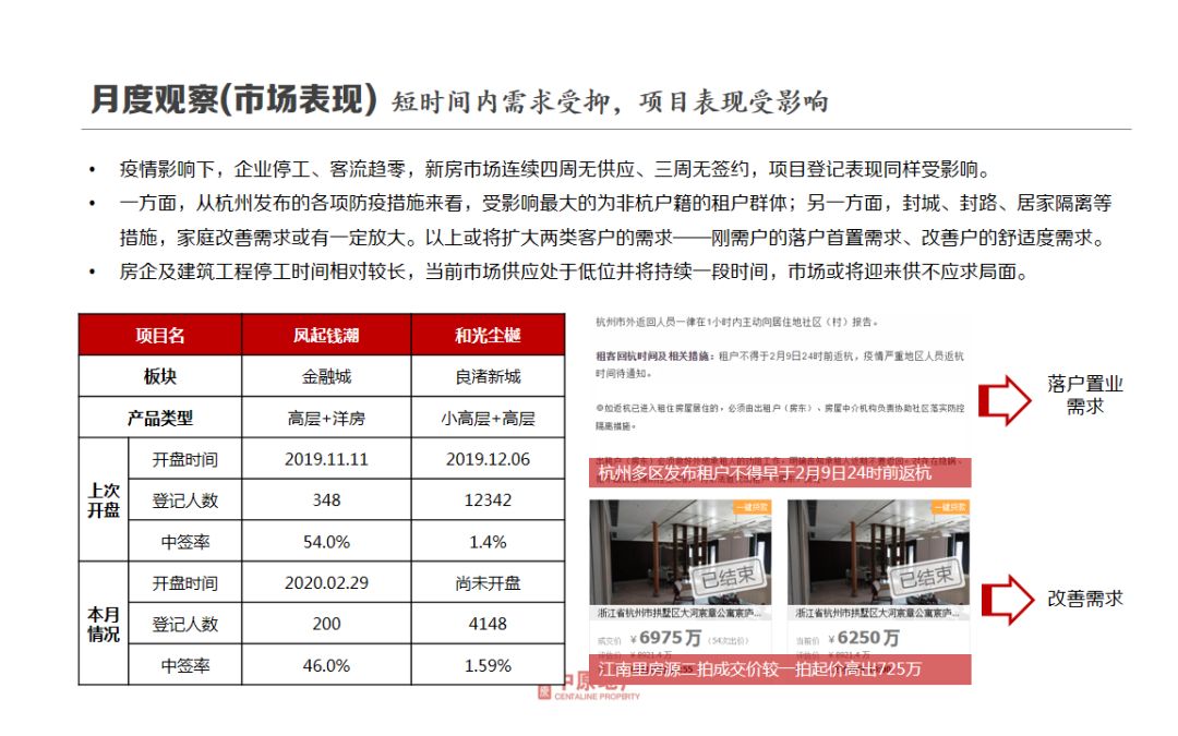【浙月杭情】2020年1-2月杭州楼市月报