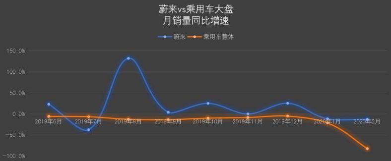 蔚来正式公布2月交付数据 线上销售取得积极战果