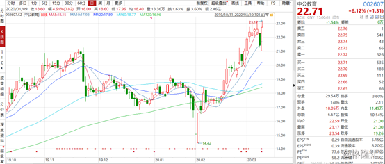 中公教育（002607.SZ）：2019年净利增逾5成股价涨超6%，高能状态能否持续？