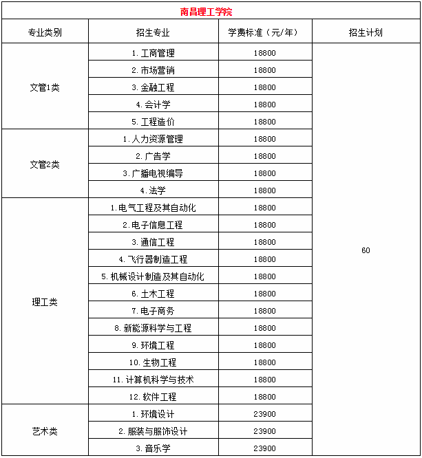 2019年南昌理工学院专升本学费