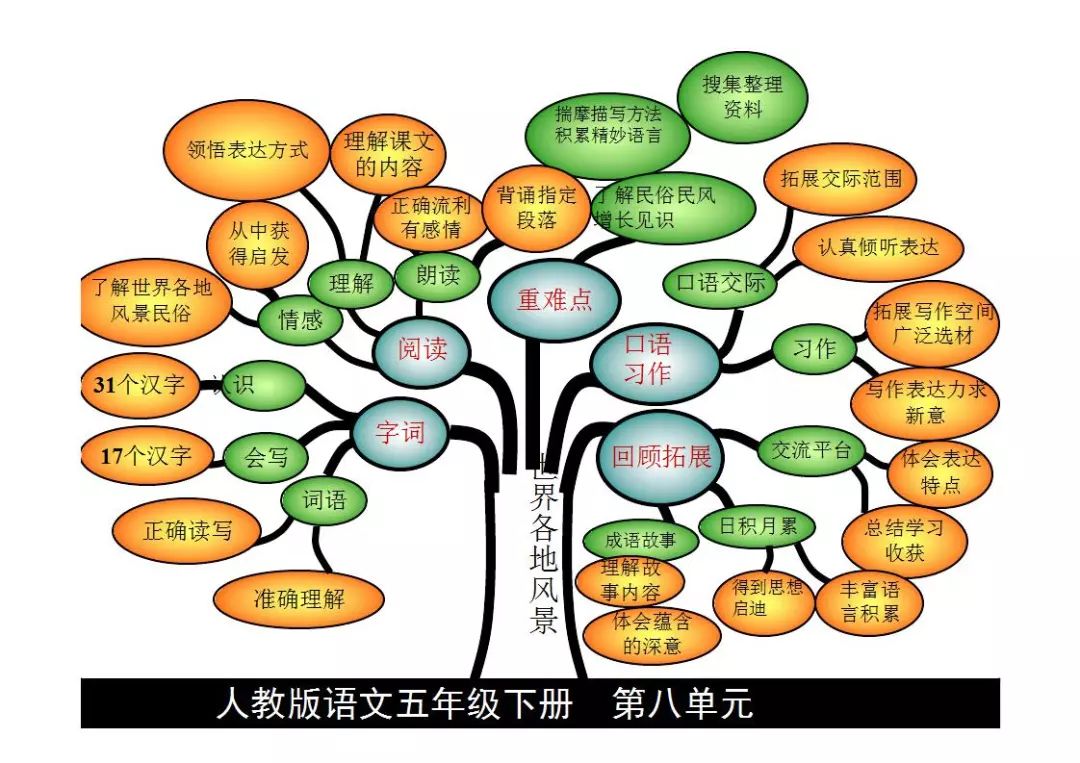 博士后伴你学五年级语文下册课文内容思维导图