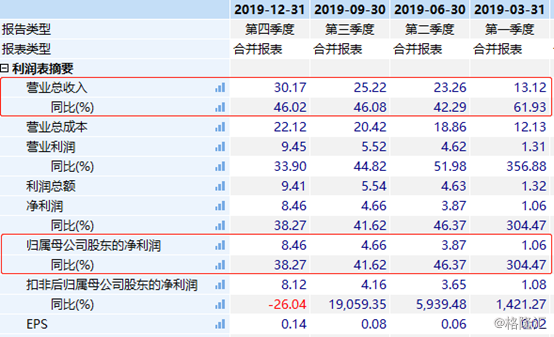 中公教育（002607.SZ）：2019年净利增逾5成股价涨超6%，高能状态能否持续？