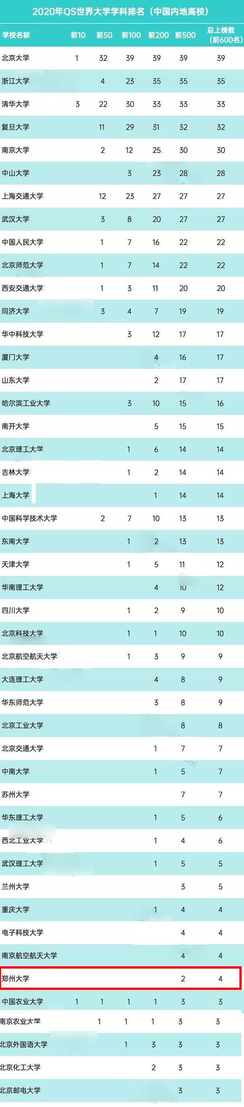 2020世界qs大学排名500排名_重磅2020年QS世界TOP500大学就业力排名