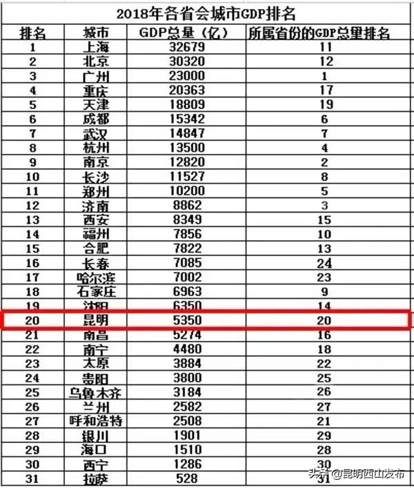 昆明在全国省会城市gdp排名_西安科学城来了 占地19平方公里,它将给西安带来什么(2)