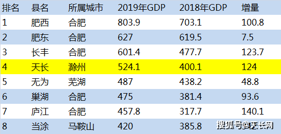 安徽历史各市gdp排名_2017年安徽各市GDP排名 安徽16个市经济数据 表(3)