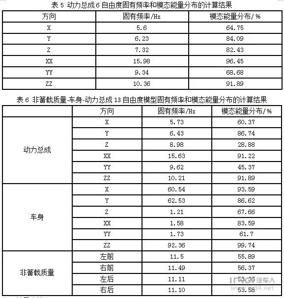 6自由度及16自由度模型计算动力总成刚体模态与模态能量分布方法的