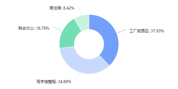 《调查：复工办公场景 疫情后联合办公需求看涨》