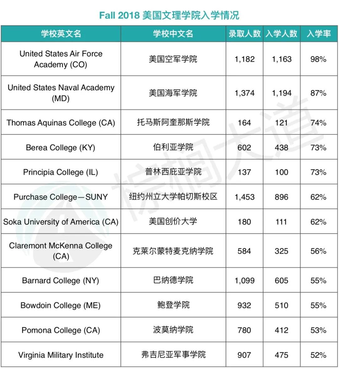 美国留学择校前你需要了解大学