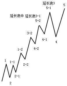 原创波浪理论之精准数浪第一章第十节延长浪中延长浪