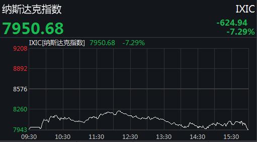 美三大股指全线大跌 道指狂泻逾2000点