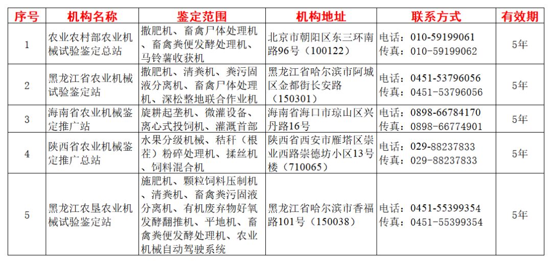 农机鉴定总站公布国家支持的农业机械推广鉴定能力确认机构及范围