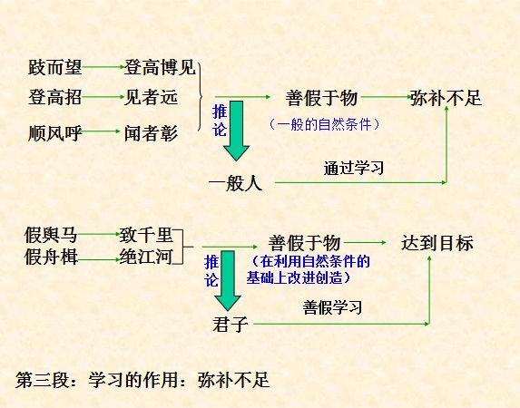 教材解读|《荀子·劝学》知识点详解