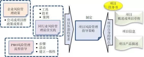 风控风险管理五大步骤能搞定80以上的项目风险