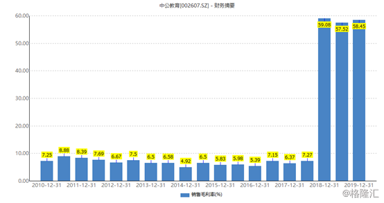 中公教育（002607.SZ）：2019年净利增逾5成股价涨超6%，高能状态能否持续？