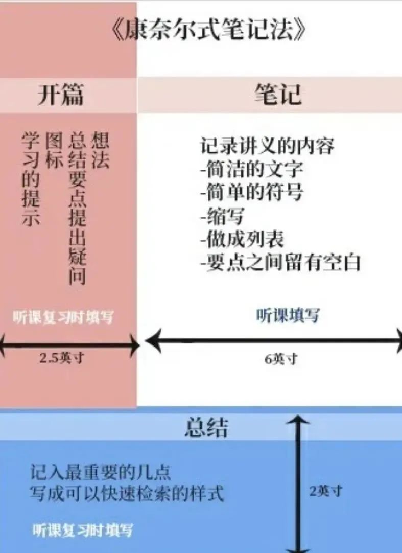 如何在网课时拥有高效笔记_康奈尔