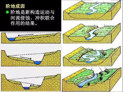 地壳抬升会对河流阶地的形成产生两方面影响:一是