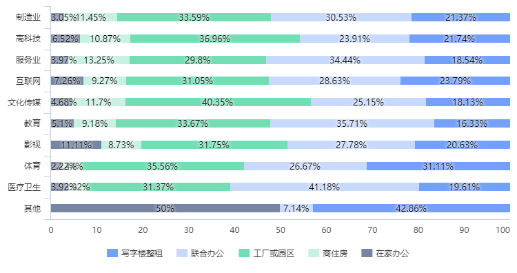 《调查：复工办公场景 疫情后联合办公需求看涨》