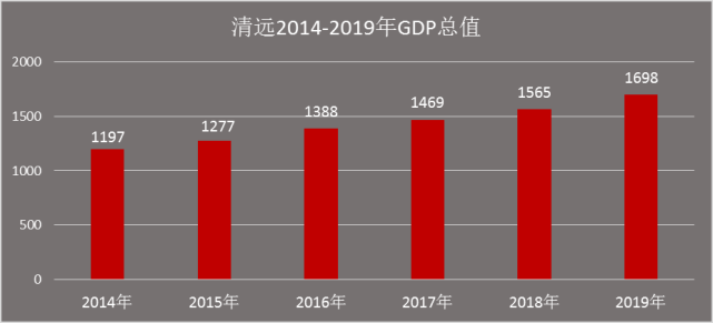 清远市2020年gdp多少_2020广东各市GDP出炉 深圳 广州 佛山 东莞 惠州位列前五 中山呢