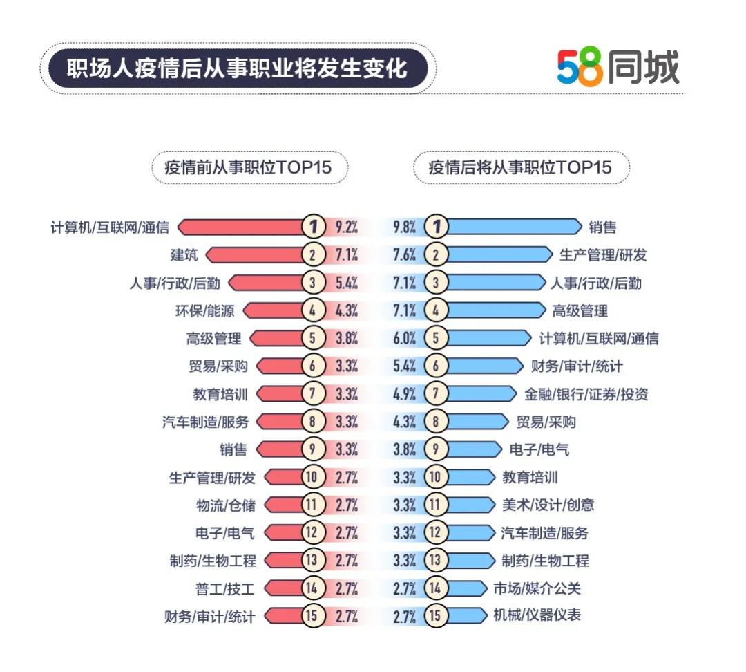 人均月薪9665元！2020年就业趋势调研报告出炉，你拖后腿了吗？