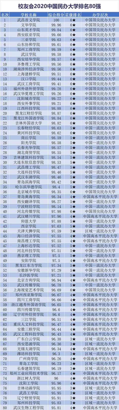 原创中国民办大学80强公布，三亚学院第5，武汉3学院进前10！