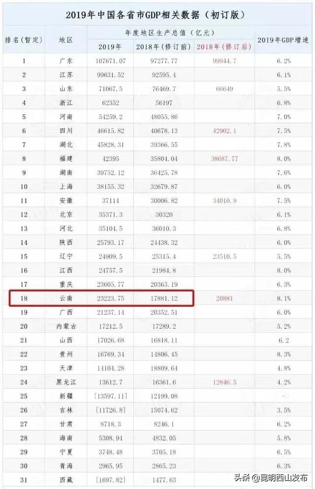 无锡市gdp比哪几个省高_2019江苏各市人口GDP排名(3)