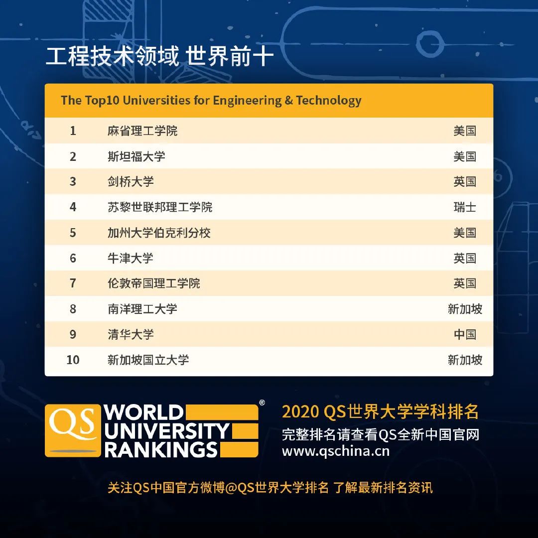 2020年qs世界排名完排名_2020年QS世界大学排名发布