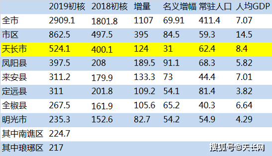 2019安徽各市gdp排名表_山西各市gdp排名(3)